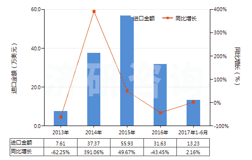 2013-2017年6月中國氬(HS28042100)進口總額及增速統(tǒng)計